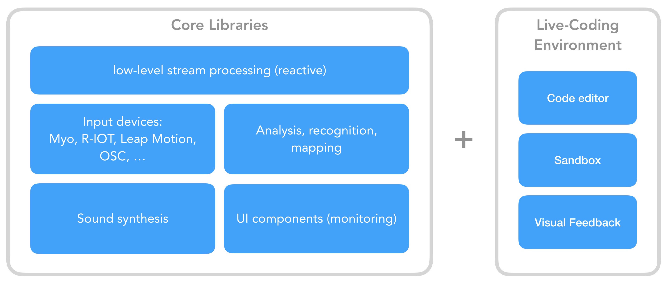 Visual overview of the coda.js library architecture