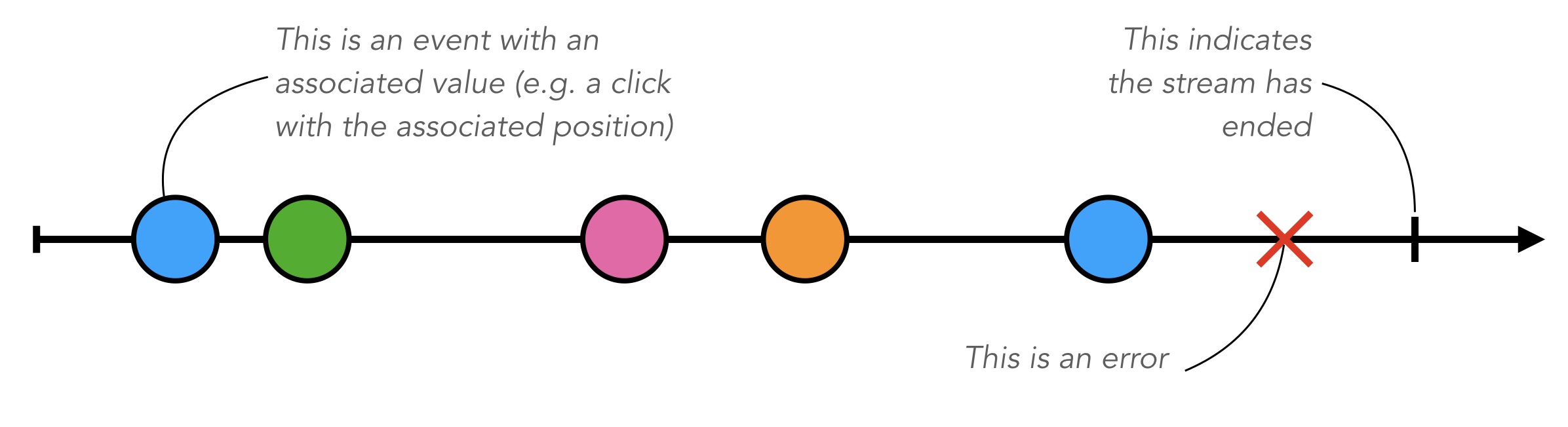 Schematic representation of a data stream